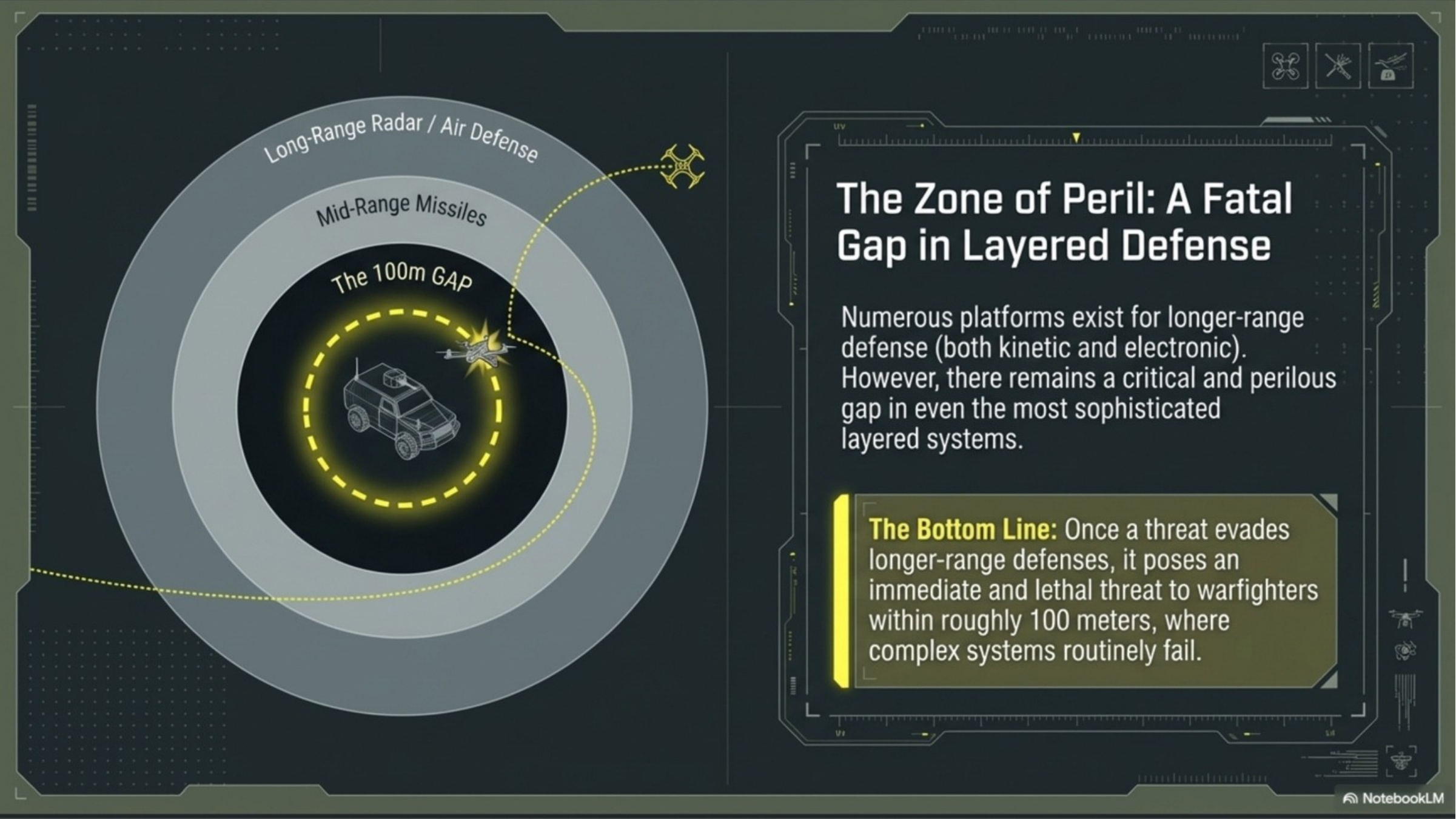 Zone of Peril layered-defense diagram